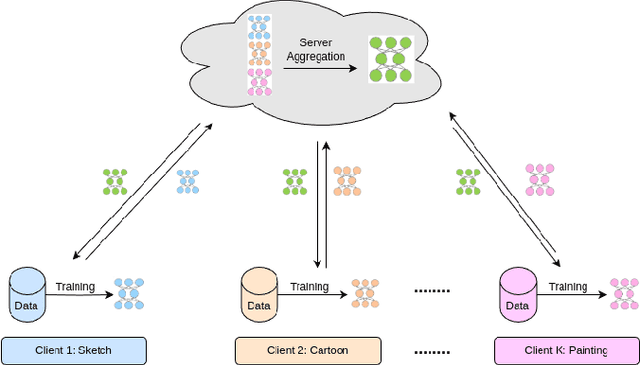 Figure 1 for FedAlign: Federated Domain Generalization with Cross-Client Feature Alignment