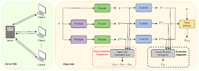Figure 3 for FedAlign: Federated Domain Generalization with Cross-Client Feature Alignment
