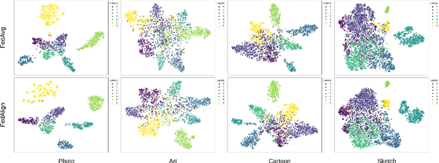 Figure 4 for FedAlign: Federated Domain Generalization with Cross-Client Feature Alignment