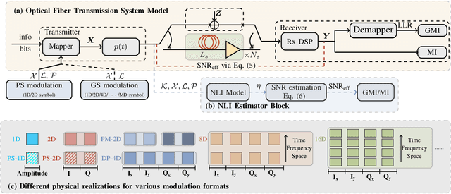 Figure 1 for On Shaping Gain of Multidimensional Constellation in Linear and Nonlinear Optical Fiber Channel