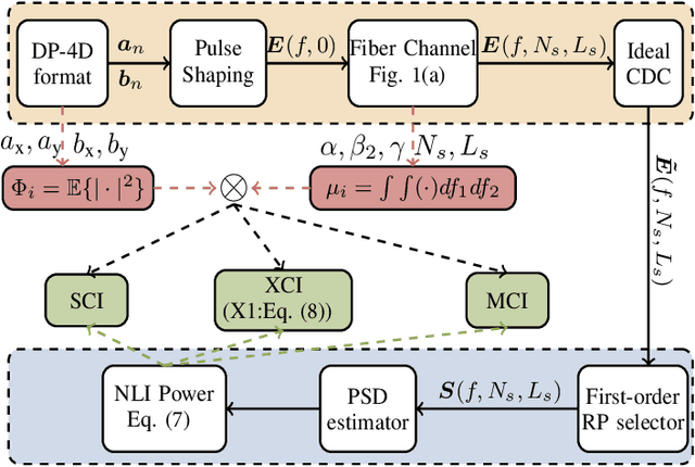 Figure 2 for On Shaping Gain of Multidimensional Constellation in Linear and Nonlinear Optical Fiber Channel