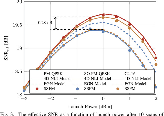 Figure 3 for On Shaping Gain of Multidimensional Constellation in Linear and Nonlinear Optical Fiber Channel