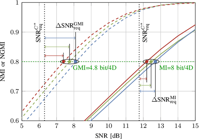 Figure 4 for On Shaping Gain of Multidimensional Constellation in Linear and Nonlinear Optical Fiber Channel