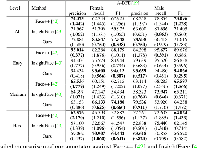 Figure 2 for AI-Face: A Million-Scale Demographically Annotated AI-Generated Face Dataset and Fairness Benchmark