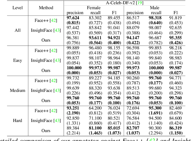 Figure 3 for AI-Face: A Million-Scale Demographically Annotated AI-Generated Face Dataset and Fairness Benchmark