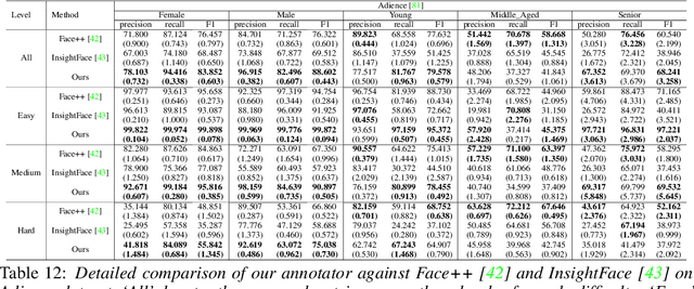 Figure 4 for AI-Face: A Million-Scale Demographically Annotated AI-Generated Face Dataset and Fairness Benchmark