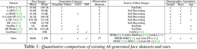 Figure 1 for AI-Face: A Million-Scale Demographically Annotated AI-Generated Face Dataset and Fairness Benchmark