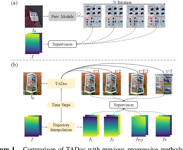 Figure 1 for TADoc: Robust Time-Aware Document Image Dewarping