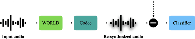 Figure 1 for Audio compression-assisted feature extraction for voice replay attack detection