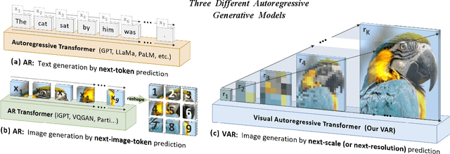 Figure 2 for Visual Autoregressive Modeling: Scalable Image Generation via Next-Scale Prediction