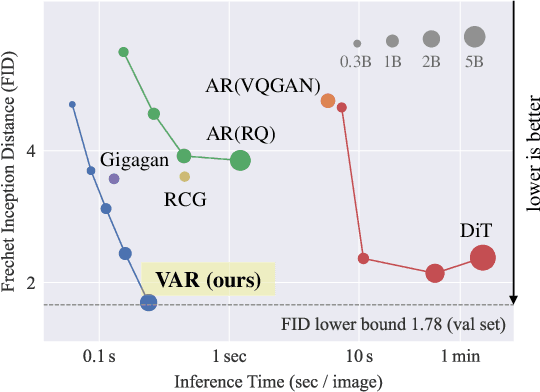 Figure 4 for Visual Autoregressive Modeling: Scalable Image Generation via Next-Scale Prediction