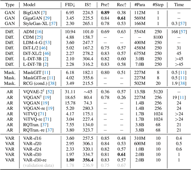 Figure 1 for Visual Autoregressive Modeling: Scalable Image Generation via Next-Scale Prediction