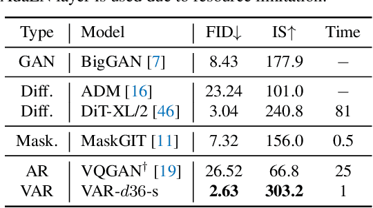 Figure 3 for Visual Autoregressive Modeling: Scalable Image Generation via Next-Scale Prediction