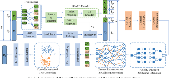 Figure 1 for Asynchronous MIMO-OFDM Massive Unsourced Random Access with Codeword Collisions