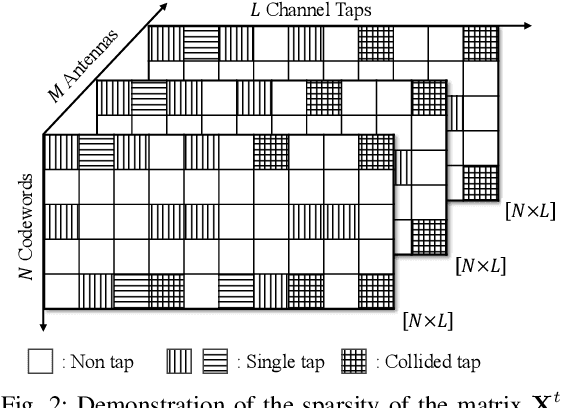 Figure 2 for Asynchronous MIMO-OFDM Massive Unsourced Random Access with Codeword Collisions