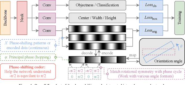 Figure 1 for Phase-Shifting Coder: Predicting Accurate Orientation in Oriented Object Detection