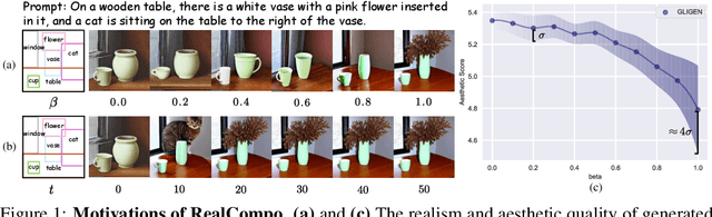 Figure 1 for RealCompo: Dynamic Equilibrium between Realism and Compositionality Improves Text-to-Image Diffusion Models