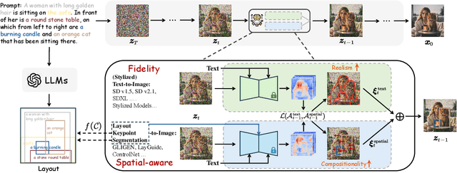 Figure 3 for RealCompo: Dynamic Equilibrium between Realism and Compositionality Improves Text-to-Image Diffusion Models