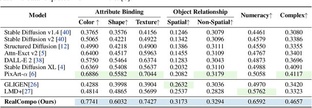 Figure 2 for RealCompo: Dynamic Equilibrium between Realism and Compositionality Improves Text-to-Image Diffusion Models