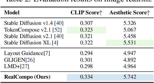 Figure 4 for RealCompo: Dynamic Equilibrium between Realism and Compositionality Improves Text-to-Image Diffusion Models