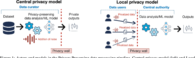 Figure 2 for Differential Privacy Overview and Fundamental Techniques