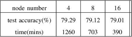 Figure 4 for Robust Fully-Asynchronous Methods for Distributed Training over General Architecture