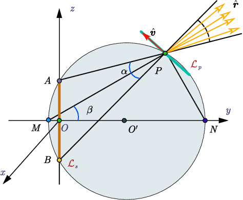 Figure 2 for Spatial Bandwidth of Bilateral Near-Field Channels for Linear Large-Scale Antenna Array System