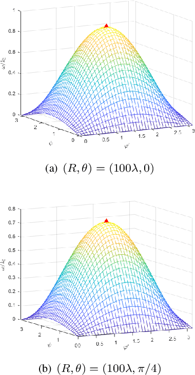 Figure 3 for Spatial Bandwidth of Bilateral Near-Field Channels for Linear Large-Scale Antenna Array System