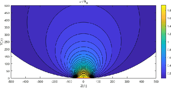 Figure 4 for Spatial Bandwidth of Bilateral Near-Field Channels for Linear Large-Scale Antenna Array System