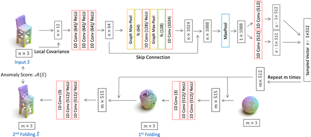 Figure 1 for Toward Unsupervised 3D Point Cloud Anomaly Detection using Variational Autoencoder