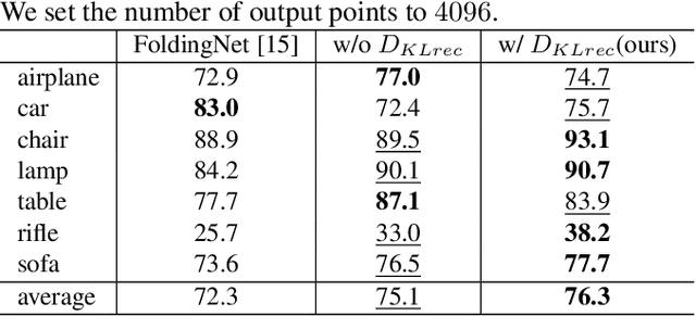 Figure 2 for Toward Unsupervised 3D Point Cloud Anomaly Detection using Variational Autoencoder