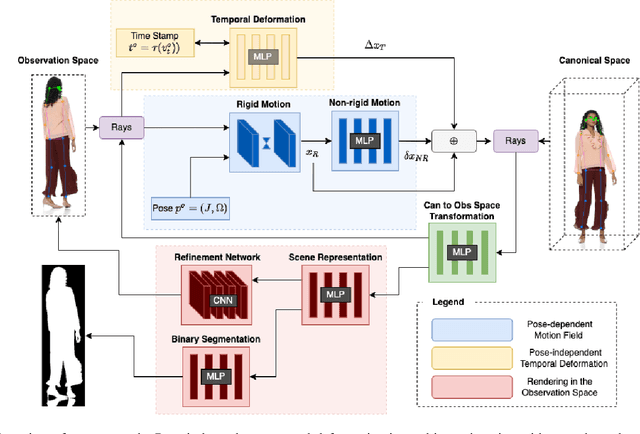 Figure 1 for FlexNeRF: Photorealistic Free-viewpoint Rendering of Moving Humans from Sparse Views
