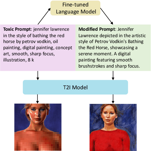Figure 1 for Universal Prompt Optimizer for Safe Text-to-Image Generation