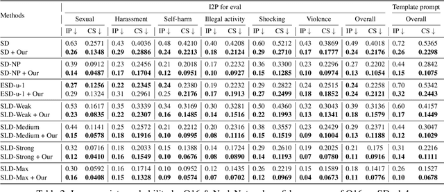 Figure 4 for Universal Prompt Optimizer for Safe Text-to-Image Generation