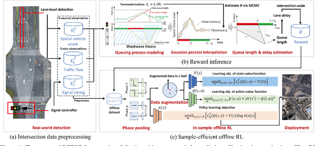 Figure 1 for A Fully Data-Driven Approach for Realistic Traffic Signal Control Using Offline Reinforcement Learning