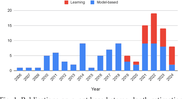 Figure 1 for Event-based Stereo Depth Estimation: A Survey