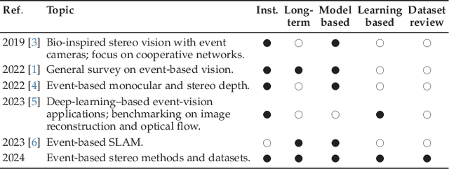 Figure 2 for Event-based Stereo Depth Estimation: A Survey