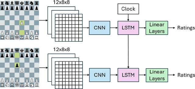 Figure 1 for Chess Rating Estimation from Moves and Clock Times Using a CNN-LSTM