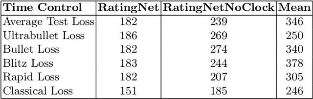 Figure 2 for Chess Rating Estimation from Moves and Clock Times Using a CNN-LSTM