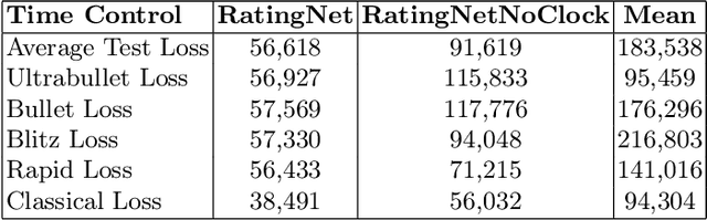 Figure 3 for Chess Rating Estimation from Moves and Clock Times Using a CNN-LSTM