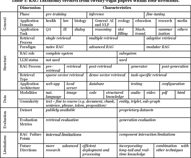 Figure 1 for Wiping out the limitations of Large Language Models -- A Taxonomy for Retrieval Augmented Generation