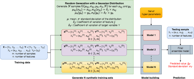 Figure 1 for Uncertainty Quantification Using Ensemble Learning and Monte Carlo Sampling for Performance Prediction and Monitoring in Cell Culture Processes