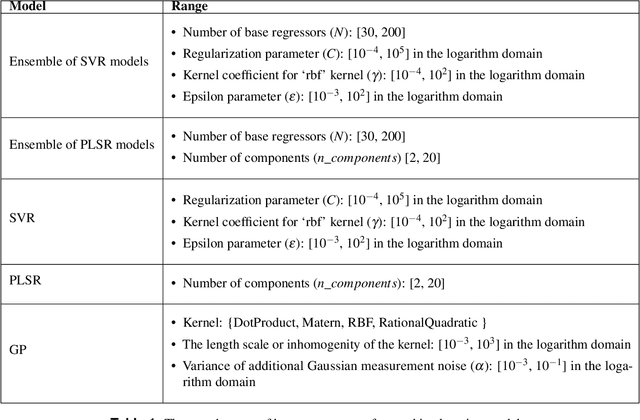 Figure 2 for Uncertainty Quantification Using Ensemble Learning and Monte Carlo Sampling for Performance Prediction and Monitoring in Cell Culture Processes