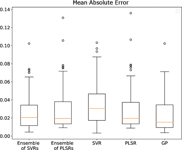 Figure 4 for Uncertainty Quantification Using Ensemble Learning and Monte Carlo Sampling for Performance Prediction and Monitoring in Cell Culture Processes