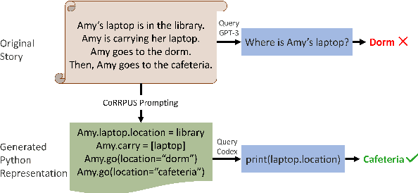 Figure 1 for CORRPUS: Detecting Story Inconsistencies via Codex-Bootstrapped Neurosymbolic Reasoning
