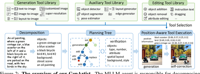 Figure 3 for GenArtist: Multimodal LLM as an Agent for Unified Image Generation and Editing