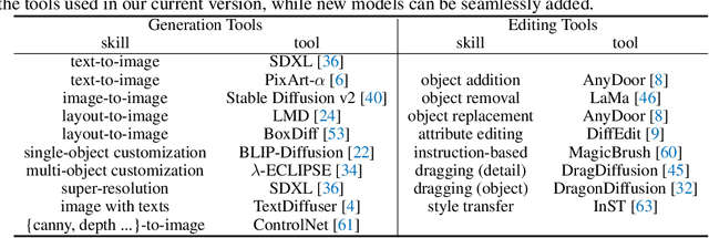 Figure 2 for GenArtist: Multimodal LLM as an Agent for Unified Image Generation and Editing