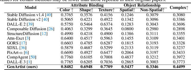 Figure 4 for GenArtist: Multimodal LLM as an Agent for Unified Image Generation and Editing