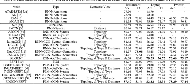 Figure 2 for RDGCN: Reinforced Dependency Graph Convolutional Network for Aspect-based Sentiment Analysis