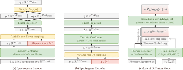 Figure 1 for DiffVoice: Text-to-Speech with Latent Diffusion